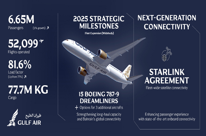 Gulf Air carries 6.6 million passengers in 2025