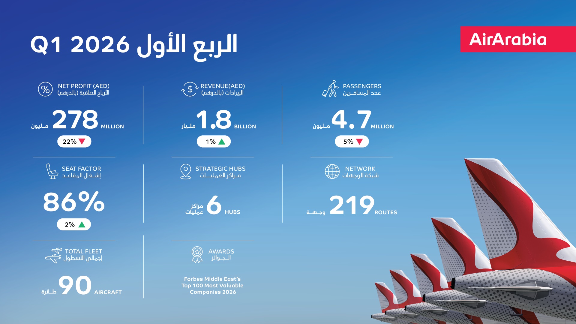 Air Arabia reports AED 278 million net profit for first quarter 2026